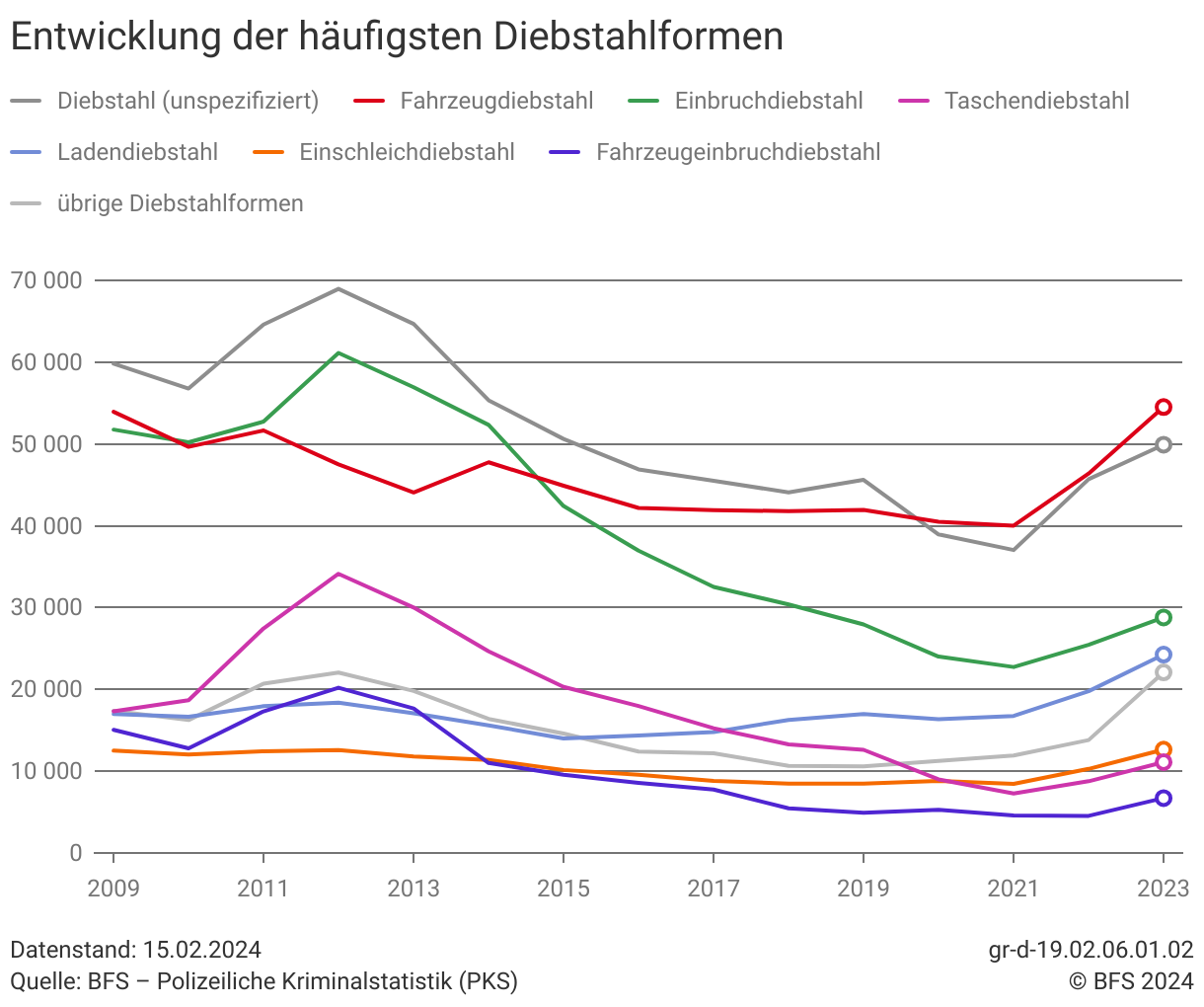 einbruch diebstahl statistik schweiz